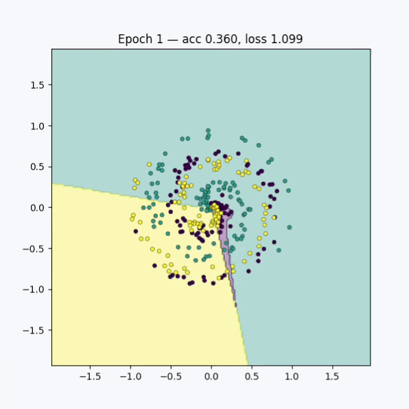 Visualisation de l'apprentissage : le réseau ajuste ses frontières de décision pour séparer les trois classes du spiral dataset.
